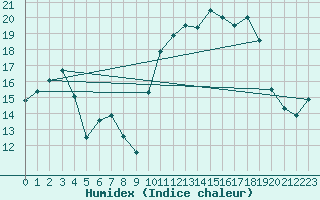 Courbe de l'humidex pour Brest (29)