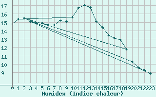 Courbe de l'humidex pour Poprad / Ganovce