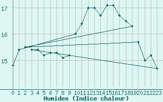 Courbe de l'humidex pour Pleucadeuc (56)