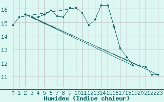 Courbe de l'humidex pour Sciacca