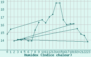 Courbe de l'humidex pour Sigmarszell-Zeiserts