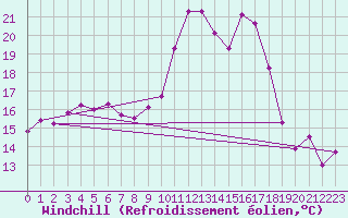 Courbe du refroidissement olien pour Abbeville (80)