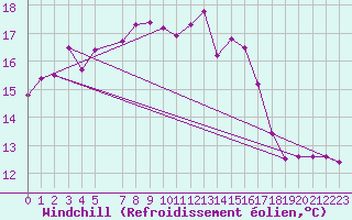 Courbe du refroidissement olien pour Sydfyns Flyveplads