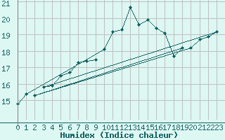 Courbe de l'humidex pour Corsept (44)