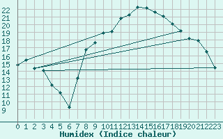 Courbe de l'humidex pour Bad Salzuflen