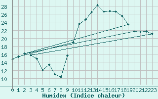 Courbe de l'humidex pour Ambrieu (01)