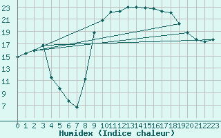 Courbe de l'humidex pour Figari (2A)