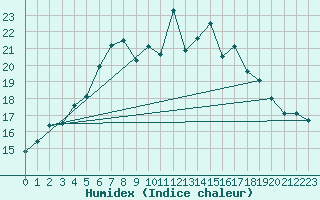 Courbe de l'humidex pour Kloevsjoehoejden