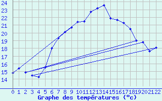 Courbe de tempratures pour Altenrhein