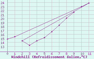 Courbe du refroidissement olien pour Oberriet / Kriessern
