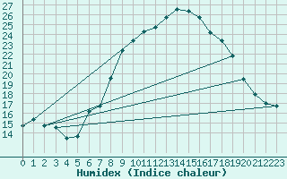 Courbe de l'humidex pour Reutte