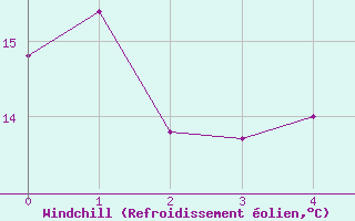 Courbe du refroidissement olien pour Sand Heads