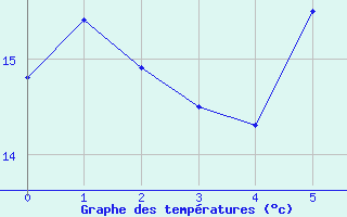 Courbe de tempratures pour Altenrhein