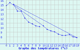 Courbe de tempratures pour Farewell Spit Aws