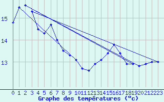 Courbe de tempratures pour Dieppe (76)