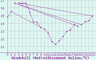 Courbe du refroidissement olien pour Hyres (83)