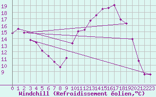 Courbe du refroidissement olien pour Vannes-Sn (56)