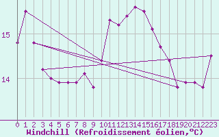Courbe du refroidissement olien pour Valley