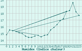 Courbe de l'humidex pour Elpersbuettel