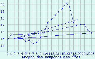 Courbe de tempratures pour Le Bourget (93)
