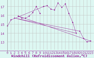 Courbe du refroidissement olien pour Herstmonceux (UK)