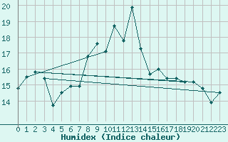 Courbe de l'humidex pour Brest (29)