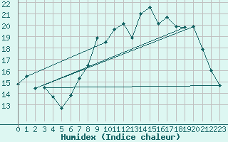 Courbe de l'humidex pour Bruxelles (Be)