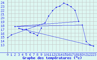 Courbe de tempratures pour Guret (23)