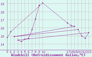 Courbe du refroidissement olien pour Vandells