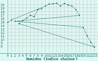 Courbe de l'humidex pour Szczecinek