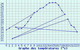 Courbe de tempratures pour Grossenzersdorf
