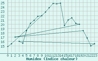 Courbe de l'humidex pour Gavle / Sandviken Air Force Base