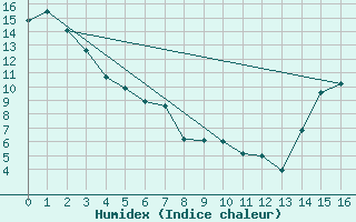 Courbe de l'humidex pour Cranbrook, B. C.