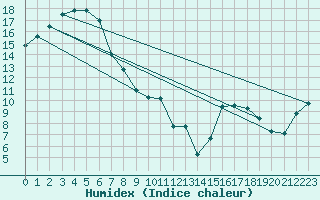 Courbe de l'humidex pour Armidale Airport Aws