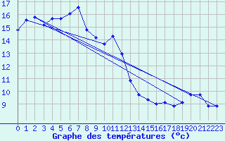 Courbe de tempratures pour Jauerling