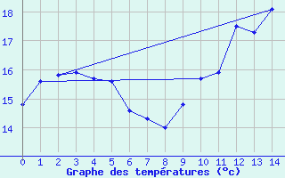 Courbe de tempratures pour Mouthiers-sur-Bome