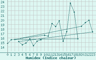 Courbe de l'humidex pour Lungo