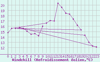 Courbe du refroidissement olien pour Sgur (12)
