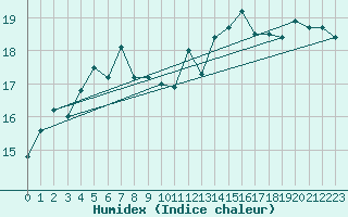 Courbe de l'humidex pour Naven