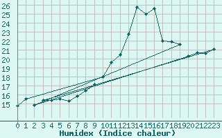 Courbe de l'humidex pour Ouessant (29)