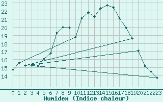 Courbe de l'humidex pour Genthin