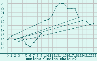 Courbe de l'humidex pour Calvi (2B)