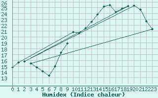 Courbe de l'humidex pour Munte (Be)