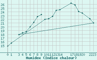 Courbe de l'humidex pour Sint Katelijne-waver (Be)