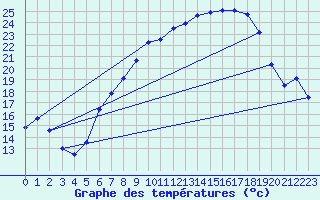 Courbe de tempratures pour Duerkheim, Bad