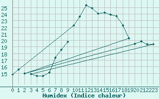 Courbe de l'humidex pour Vaduz