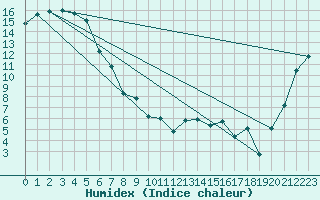 Courbe de l'humidex pour Invercargill Airport Aws