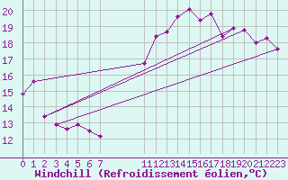 Courbe du refroidissement olien pour Pointe du Plomb (17)