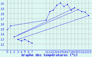 Courbe de tempratures pour Pointe du Plomb (17)