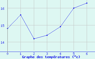 Courbe de tempratures pour Gdansk-Swibno